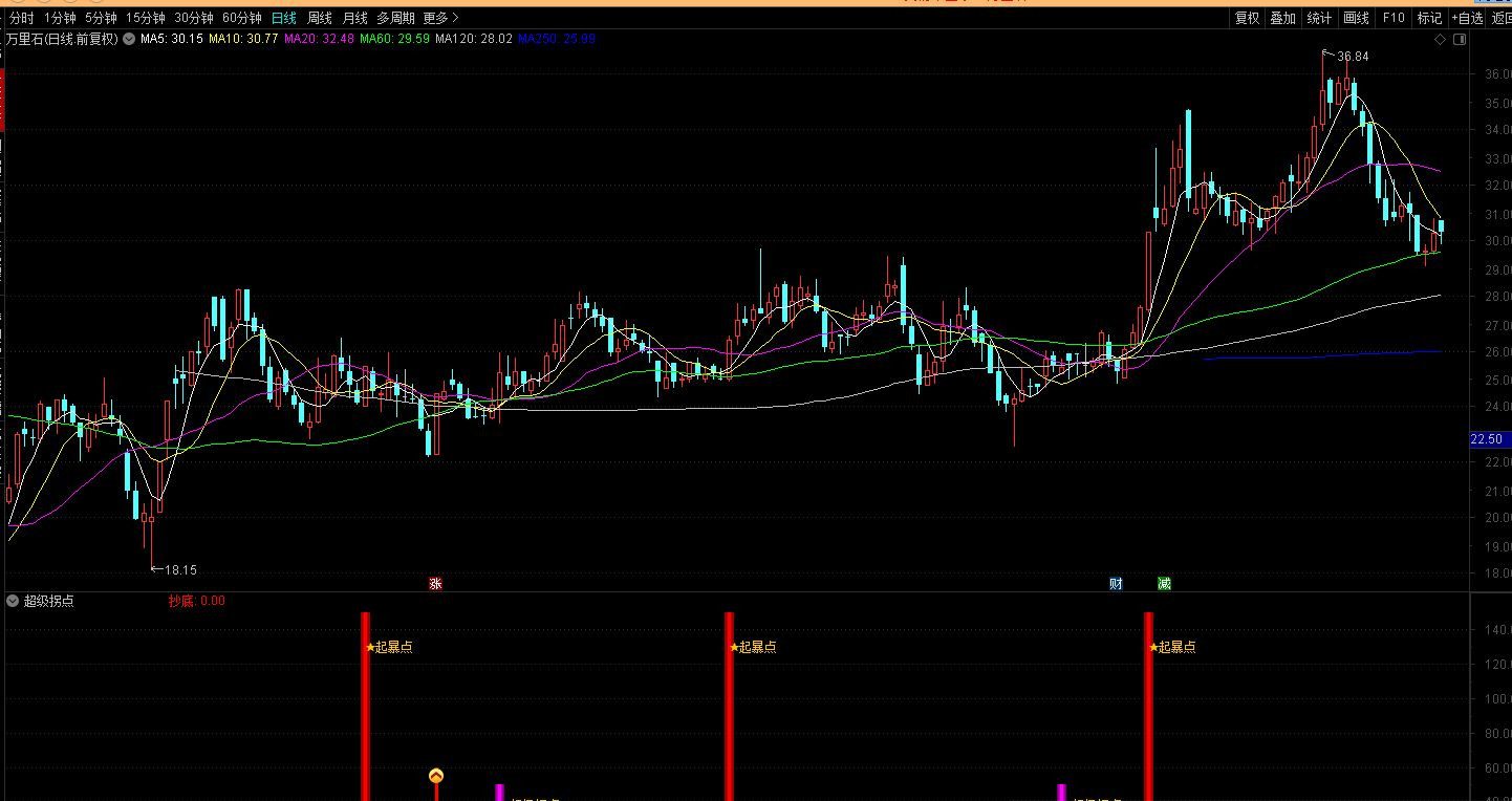 【指标】通达信超级拐点+起暴点+小V逆转信号三合一副图指标 源码 附图 请自行试验