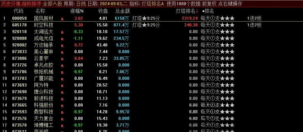 叶梵宸指标2024灯塔竞价 每天1支《专业竞价出票9：25至30分》强势出笼捉妖器 选股无忧